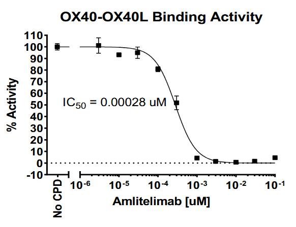 OX40/OX40L Inhibitor Binding Assay Kit OX40/OX40L Inhibitor Binding Assay Kit