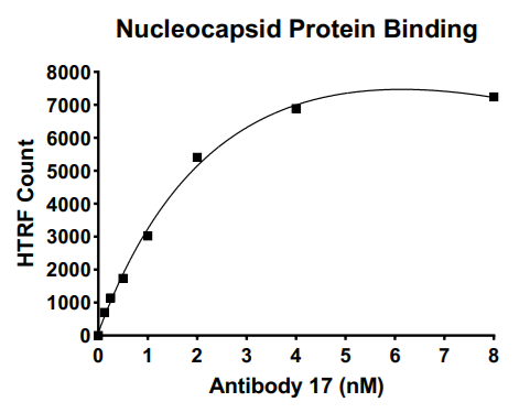 SARS-CoV-2 Nucleocapsid Protein Binding Kit (For rabbit antibody) SARS-CoV-2 Nucleocapsid Protein Binding Kit (For rabbit antibody)