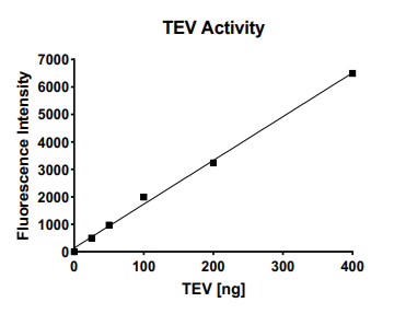 TEV Protease Activity Assay Kit TEV Protease Activity Assay Kit