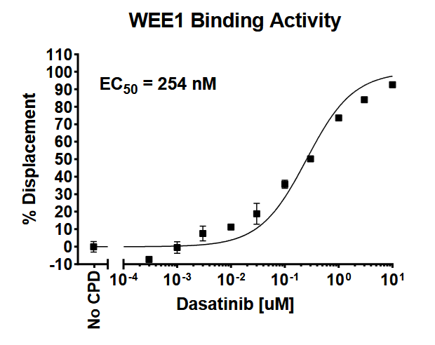 WEE1 Binding Assay Kit WEE1 Binding Assay Kit