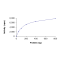 ALK3 (BMPR1A), Active
