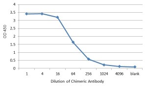 Anti-Zika NS1 mouse-human chimeric IgG antibody
