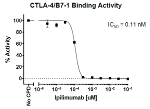 CTLA-4:B7-1 Inhibitor Screening Assay Kit