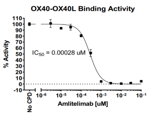 OX40/OX40L Inhibitor Binding Assay Kit