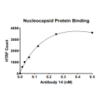 SARS-CoV-2 Nucleocapsid Protein Binding Kit (For mouse antibody)