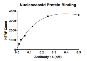 SARS-CoV-2 Nucleocapsid Protein Binding Kit (For mouse antibody)