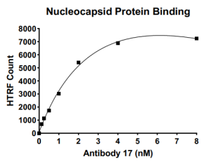 SARS-CoV-2 Nucleocapsid Protein Binding Kit (For rabbit antibody) 