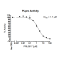 Recombinant SARS-CoV-2 Papain-like Protease (PLpro, NSP3), CF 