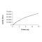 CDK2/CyclinE2, Active